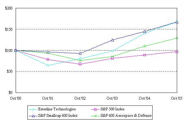 (PERFORMANCE GRAPH)